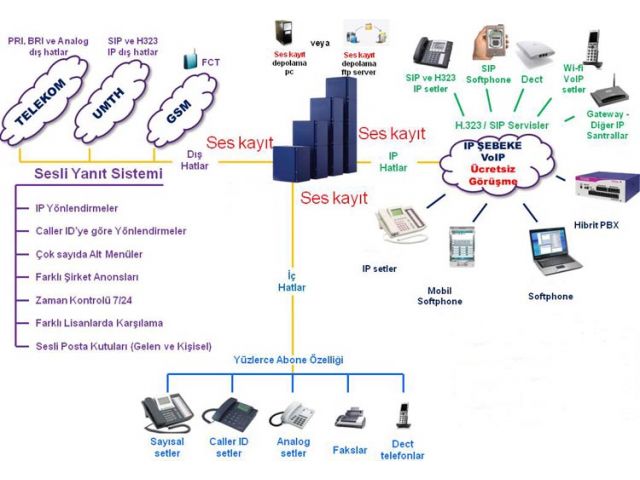 Telefon Santral Sistemleri Ip Analog Pbx